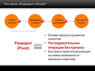 Что	
  такое	
  «Разворот»	
  (Pivot)?	
  

Найти	
  
клиента	
  

Проверить	
  
клиента	
  

Разворот	
  
(Pivot)	
  

Создать	
  
категорию	
  

Построить	
  
бизнес	
  

•  Основа	
  процесса	
  развития	
  
клиентов	
  

•  Последовательные	
  
итерации	
  без	
  кризиса	
  

•  Быстрая	
  и	
  практичная	
  реакция	
  
на	
  новые	
  возможности	
  
(желания	
  клиентов)	
  

 