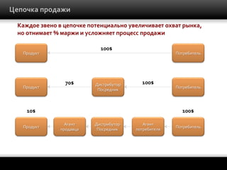 Цепочка	
  продажи	
  
Каждое	
  звено	
  в	
  цепочке	
  потенциально	
  увеличивает	
  охват	
  рынка,	
  
но	
  отнимает	
  %	
  маржи	
  и	
  усложняет	
  процесс	
  продажи	
  
100$	
  

Продукт	
  

Продукт	
  

70$	
  

Дистрибутор	
  
Посредник	
  

Потребитель	
  

100$	
  

10$	
  
Продукт	
  

Потребитель	
  

100$	
  
Агент	
  
продавца	
  

Дистрибутор	
  
Посредник	
  

Агент	
  
потребителя	
  

Потребитель	
  

 