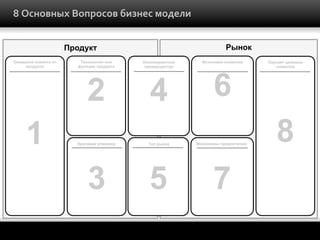 8	
  Основных	
  Вопросов	
  бизнес	
  модели	
  
Рынок

Продукт

1

Технологии или
функции продукта

Неконкурентное
преимущество

2

Ожидания клиента от
продукта

4

Красивая упаковка

Тип рынка

3

Deliver
product
offering

5

Источники клиентов

6
Механизмы привлечения

7

Портрет целевых
клиентов

Single budget owner
doesn’t need
external approval

8
Rough
group portrait
of customer

 