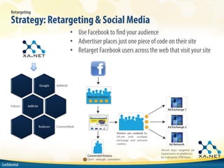Retargeting

      Strategy: Retargeting & Social Media
                                            • Use Facebook to find your audience
                                            • Advertiser places just one piece of code on their site
                                            • Retarget Facebook users across the web that visit your site



                         !""#$%    &'(%$'




      -./""0   &')*+,%




                         123+4"5   6"5,%7,8%3




Confidential
 