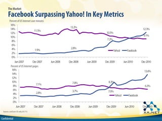 The Market

       Facebook Surpassing Yahoo! In Key Metrics
         Percent of US Internet user minutes
          16%
                                                            13.2%
          14%                                                                                                        12.3%
                                   11.5%
          12%                                                                       10.5%
          10%                                                                                                        9.1%
                                                                                    7.2%
           8%
           6%
           4%                                               2.8%
                                    1.9%                                                   Yahoo!       Facebook
           2%
           0%
              Jun-2007           D ec-2007     Jun-2008    Dec-2008    Jun-2009    Dec-2009          Jun-2010       Dec-2010
          Percent of US Internet pages
           16%                                                                                                        13.6%
           14%
           12%
           10%                                               7.8%                    8.3%
            8%                        7.1%                                                                            6.3%
            6%                                               3.7%                    7.0%
            4%                        2.8%
                                                                                            Yahoo!       Facebook
            2%
            0%
               Jun-2007           D  ec-2007    Jun-2008    Dec-2008    Jun-2009    Dec-2009          Jun-2010       Dec-2010
 Sources: comScore US-only (01/11)


Confidential
 