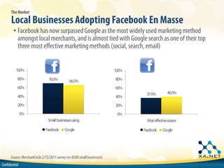 The Market

      Local Businesses Adopting Facebook En Masse
        • Facebook has now surpassed Google as the most widely used marketing method
          amongst local merchants, and is almost tied with Google search as one of their top
          three most effective marketing methods (social, search, email)


          100%                                                            100%
           80%                  70.0%                                     80%
                                               66.0%
           60%                                                            60%
                                                                                  37.0%       40.0%
           40%                                                            40%
           20%                                                            20%
               0%                                                          0%
                                Sm businesses using
                                  all                                              M effectivesource
                                                                                    ost

                              Facebook      Google                               Facebook   Google




      Source: MerchantCircle 2/15/2011 survey (n=8500 small businesses)
Confidential
 