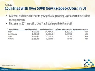 The Market

       Countries with Over 500K New Facebook Users in Q1
          • Facebook audiences continue to grow globally, providing large opportunities in less
            mature markets
          • First quarter 2011 growth shows Brazil leading with 66% growth




 Sources: optim.al API March 2011


Confidential
 