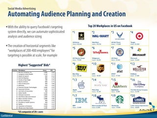 Social Media Advertising

       Automating Audience Planning and Creation
    !With the ability to query Facebook’s targeting   Top 20 Workplaces in US on Facebook
     system directly, we can automate sophisticated
     analysis and audience sizing

    !The creation of horizontal segments like
     “workplaces of 200-400 employees” for
     targeting is possible at scale, for example

               Highest “Suggested” Bids*




               *US companies of 20+ users                                                   7
Confidential
 
