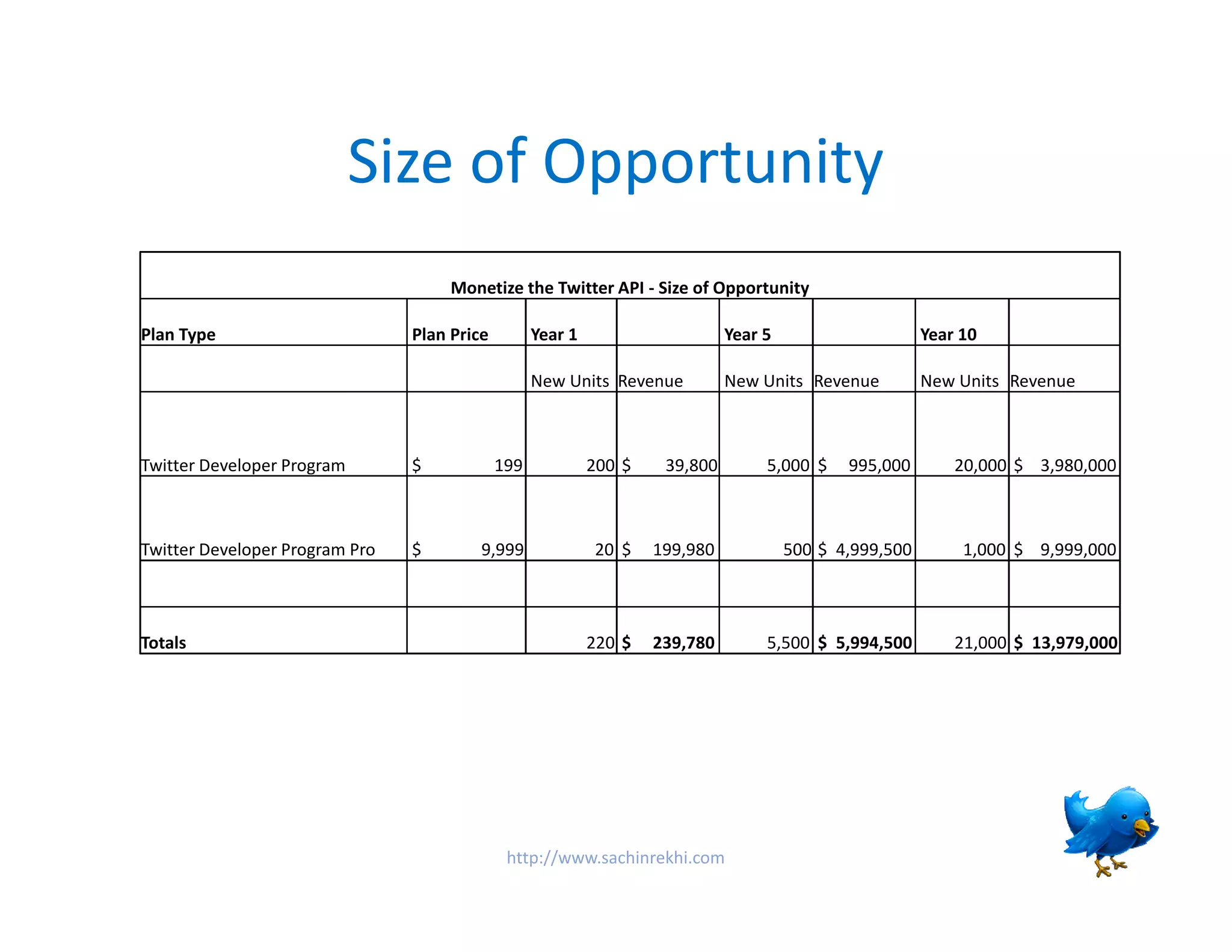 Monetize The Twitter API