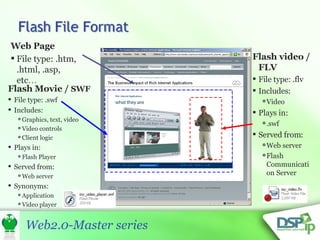 Flash Movie /  SWF File type: .swf Includes: Graphics, text, video Video controls Client logic Plays in:  Flash Player Served from: Web server Synonyms: Application Video player Web Page File type: .htm, .html, .asp, etc … Flash video / FLV File type: .flv Includes: Video Plays in:  .swf Served from: Web server Flash Communication Server 