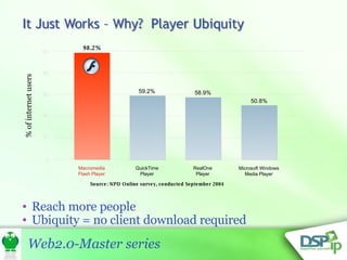 Reach more people Ubiquity = no client download required Source: NPD Online survey, conducted September 2004 60 0 20 100 % of internet users 80 40 QuickTime Player 59.2% Macromedia Flash Player 98.2% RealOne Player 58.9% Microsoft Windows Media Player 50.8% 