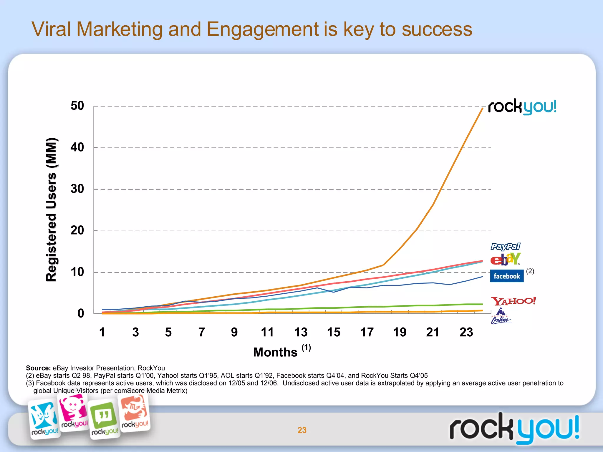 Source:  eBay Investor Presentation, RockYou eBay starts Q2 98, PayPal starts Q1’00, Yahoo! starts Q1’95, AOL starts Q1’92, Facebook starts Q4’04, and RockYou Starts Q4’05 Facebook data represents active users, which was disclosed on 12/05 and 12/06.  Undisclosed active user data is extrapolated by applying an average active user penetration to  global Unique Visitors (per comScore Media Metrix) (2) Registered Users (MM) Viral Marketing and Engagement is key to success 