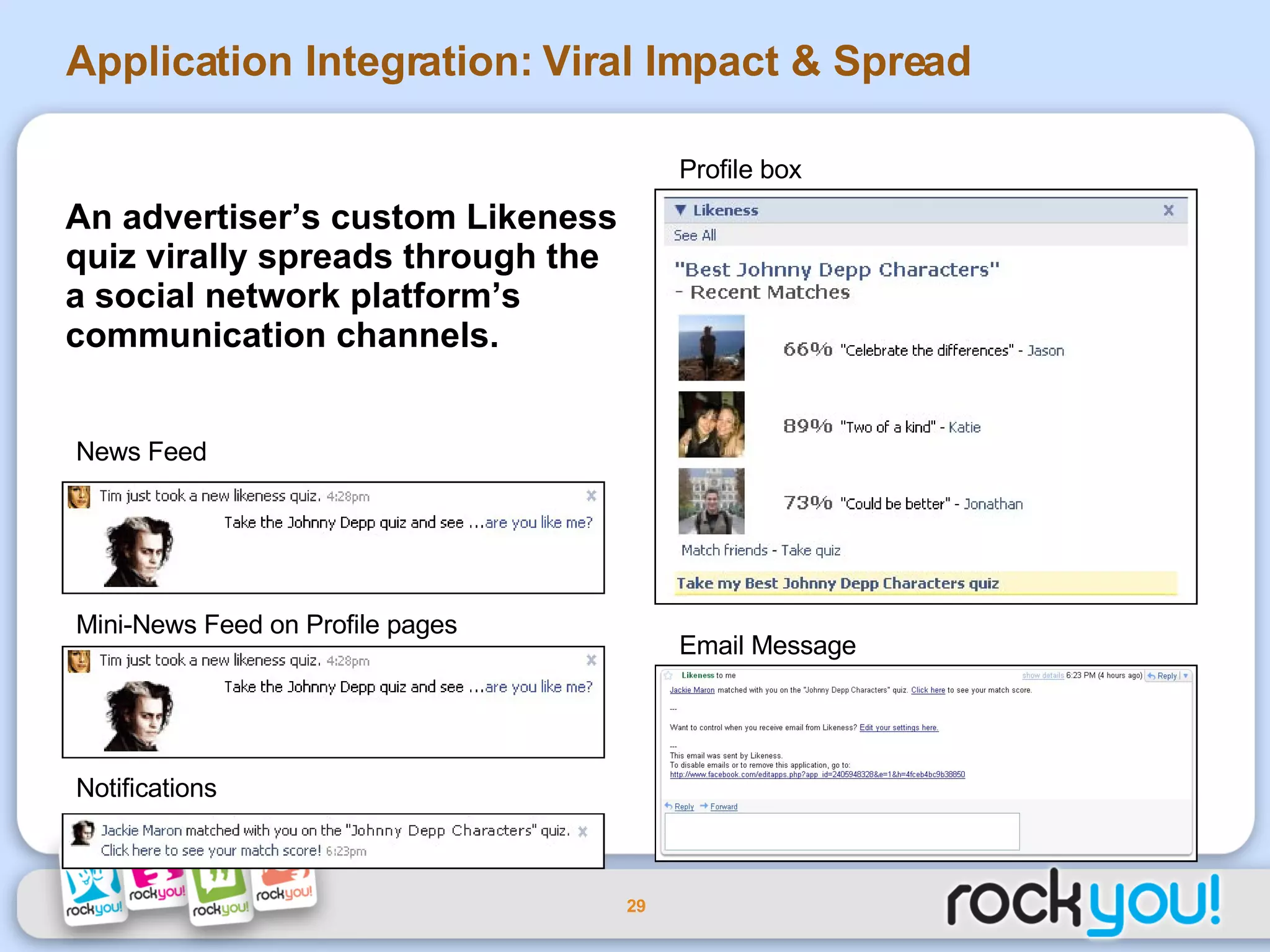 Application Integration: Viral Impact & Spread News Feed Mini-News Feed on Profile pages Profile box Notifications Email Message An advertiser’s custom Likeness quiz virally spreads through the a social network platform’s communication channels.  