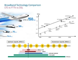 Broadband Technology Comparison
LTE vs FTTx vs DSL
Mbps
 