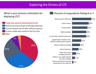 Exploring the Drivers of LTE
5%
Offer LTE as fixed
broadband service
16%
Lack of spectrum 26%
Denser network coverage 32%
Natural evolution of existing
generation to the next one
11%
Ability to run single network
for voice and data
Opportunity to build a more
efficient mobile packet network
37%
Current data network exhaustion 58%
Higher peakrate 58%
Increase ARPU 63%
Lower Latency 68%
Better spectral efficiency 79%
Create new revenue streams based on LTE
Other
Current networks do not offer sufficient capacity
To enter mobile data market for the first time
Build brand value through technology leadership
What is your primary motivation for
deploying LTE?
Percent of respondents Rating 6 or 7
3%
 