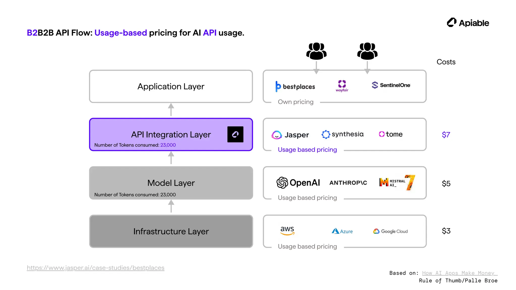 Infrastructure Layer
Model Layer
API Integration Layer
Application Layer
Usage based pricing
Own pricing
Usage based pricing
Usage based pricing
Based on: How AI Apps Make Money
Rule of Thumb/Palle Broe
B2B2B API Flow: Usage-based pricing for AI API usage.
$3
$5
$7
Costs
https://www.jasper.ai/case-studies/bestplaces
Number of Tokens consumed: 23,000
Number of Tokens consumed: 23,000
 