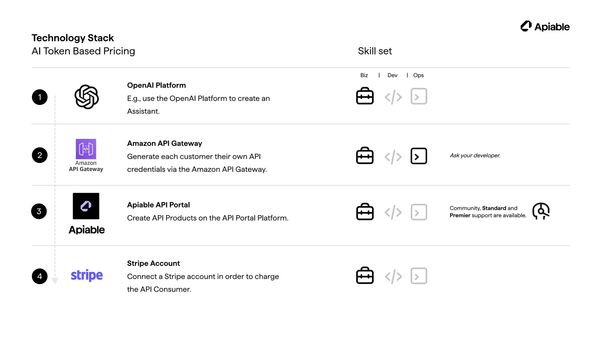 OpenAI Platform
E.g., use the OpenAI Platform to create an
Assistant.
Technology Stack
AI Token Based Pricing
1
2
3
4
Amazon API Gateway
Generate each customer their own API
credentials via the Amazon API Gateway.
Apiable API Portal
Create API Products on the API Portal Platform.
Stripe Account
Connect a Stripe account in order to charge
the API Consumer.
Skill set
Community, Standard and
Premier support are available.
Ask your developer.
Biz | Dev | Ops
 
