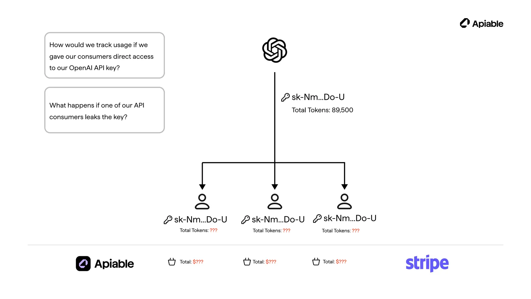 sk-Nm…Do-U
Total Tokens: 89,500
Total Tokens: ??? Total Tokens: ??? Total Tokens: ???
Total: $??? Total: $??? Total: $???
sk-Nm…Do-U sk-Nm…Do-U sk-Nm…Do-U
How would we track usage if we
gave our consumers direct access
to our OpenAI API key?
What happens if one of our API
consumers leaks the key?
 