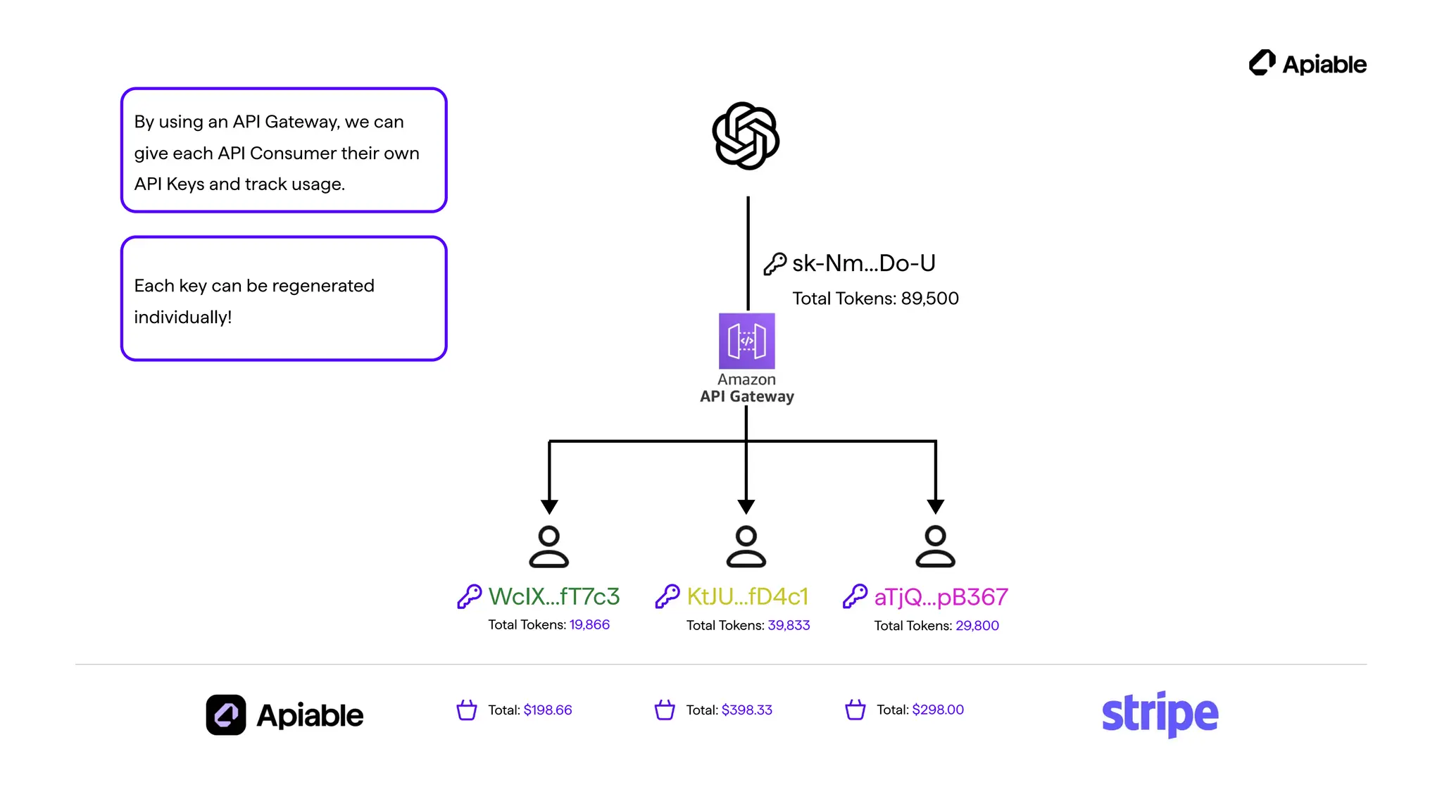 sk-Nm…Do-U
KtJU…fD4c1 aTjQ…pB367
WcIX…fT7c3
Total Tokens: 89,500
Total Tokens: 19,866 Total Tokens: 39,833 Total Tokens: 29,800
Total: $198.66 Total: $398.33 Total: $298.00
By using an API Gateway, we can
give each API Consumer their own
API Keys and track usage.
Each key can be regenerated
individually!
 