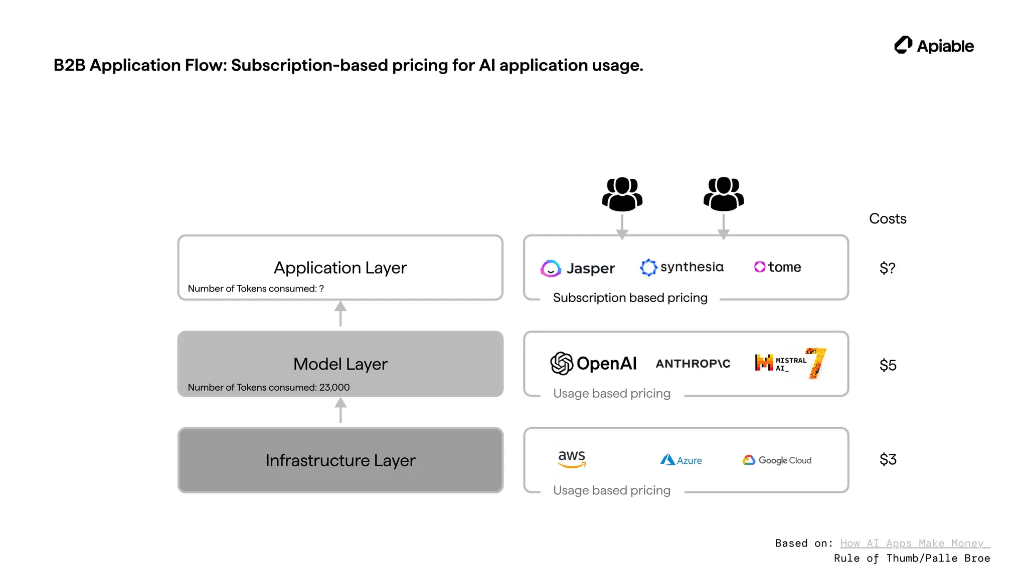 Infrastructure Layer
Model Layer
Application Layer
Usage based pricing
Usage based pricing
Subscription based pricing
Based on: How AI Apps Make Money
Rule of Thumb/Palle Broe
B2B Application Flow: Subscription-based pricing for AI application usage.
$3
$5
$?
Costs
Number of Tokens consumed: 23,000
Number of Tokens consumed: ?
 