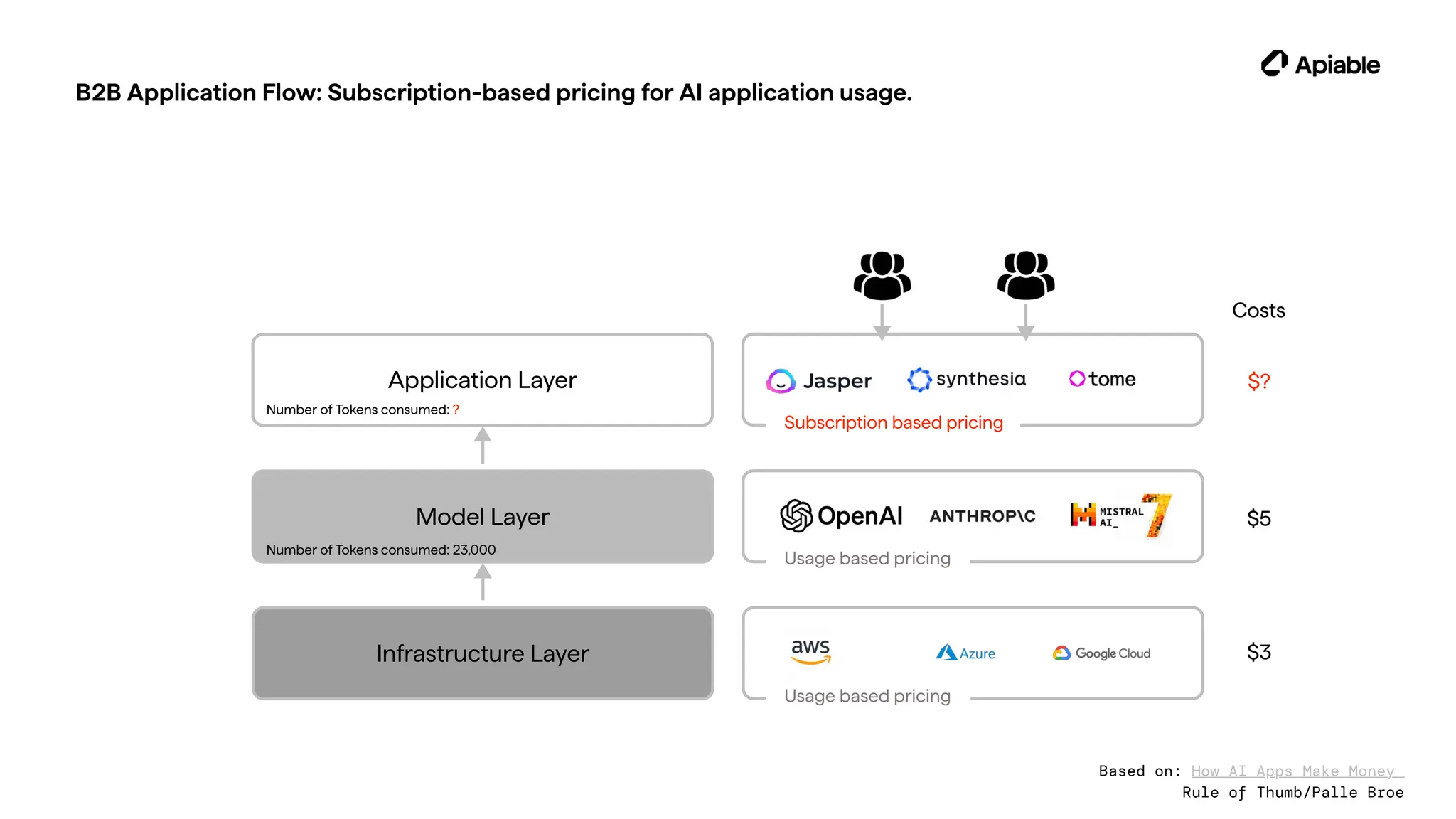 Infrastructure Layer
Model Layer
Application Layer
Usage based pricing
Usage based pricing
Subscription based pricing
Based on: How AI Apps Make Money
Rule of Thumb/Palle Broe
B2B Application Flow: Subscription-based pricing for AI application usage.
$3
$5
$?
Costs
Number of Tokens consumed: 23,000
Number of Tokens consumed: ?
 