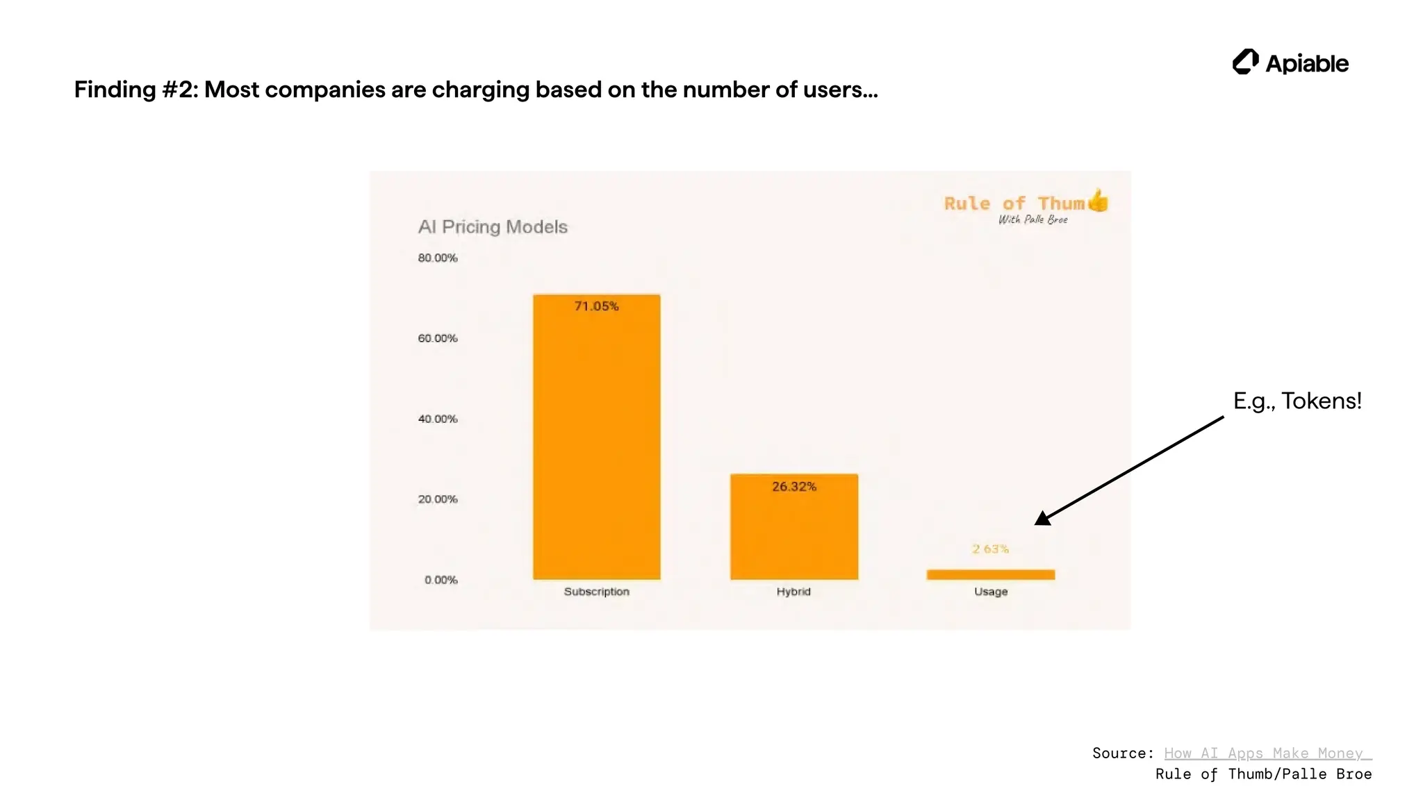 Finding #2: Most companies are charging based on the number of users…
Source: How AI Apps Make Money
Rule of Thumb/Palle Broe
E.g., Tokens!
 