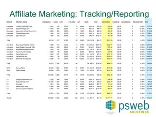 Affiliate Marketing: Tracking/Reporting 
Network Merchant Name Impressions Clicks CTR # of Sales CR Sales AOV Commission Incentives Cancellations Reversal Rate EPC 
Linkshare 1-800-FLOWERS.COM 6,532 135 2.07% 6 4.44% $423.54 $70.59 $50.82 $0.00 0 0.00% $37.65 
Linkshare Appetizerstogo.com 8,542 452 5.29% 8 1.77% $691.24 $86.41 $82.95 $0.00 1 12.50% $18.35 
Linkshare etoys.com (eToys Direct, Inc.) 8,452 324 3.83% 4 1.23% $394.12 $98.53 $47.29 $0.00 0 0.00% $14.60 
Linkshare FineStationery.com 2,354 142 6.03% 6 4.23% $342.14 $57.02 $41.06 $0.00 0 0.00% $28.91 
Linkshare igourmet.com 2,254 124 5.50% 5 4.03% $762.54 $152.51 $91.50 $0.00 0 0.00% $73.79 
Total 28,134 1,177 4.18% 29 2.46% $2,613.58 $90.12 $313.63 $0.00 1 3.45% $26.65 
AvantLink Beaucoup Wedding Favors 2,669 112 4.20% 5 4.46% $1,937.25 $387.45 $232.47 $0.00 0 0.00% $207.56 
AvantLink Bella Regalo Favors & Gifts 6,584 345 5.24% 2 0.58% $312.01 $156.01 $37.44 $0.00 0 0.00% $10.85 
AvantLink BlissWeddingsMarket.com 2,542 102 4.01% 21 20.59% $1,214.25 $57.82 $145.71 $0.00 2 9.52% $142.85 
AvantLink Favors by Serendipity 2,358 99 4.20% 5 5.05% $632.54 $126.51 $75.90 $0.00 0 0.00% $76.67 
AvantLink FavorStudio.com 8,542 431 5.05% 14 3.25% $1,142.52 $81.61 $137.10 $0.00 0 0.00% $31.81 
AvantLink HansonEllis.com 2,654 69 2.60% 12 17.39% $1,542.25 $128.52 $185.07 $0.00 1 8.33% $268.22 
AvantLink Moments of Elegance 2,666 78 2.93% 10 12.82% $1,525.25 $152.53 $183.03 $0.00 0 0.00% $234.65 
Total 28,015 1,236 4.41% 69 $8,306.07 $120.38 $996.73 $0.00 3 4.35% $80.64 
GAN Sur La Table 55,484 1,524 2.75% 12 0.79% $1,484.00 $123.67 $178.08 $0.00 1 8.33% $11.69 
GAN RedEnvelope 69,854 1,874 2.68% 31 1.65% $1,785.00 $57.58 $214.20 $0.00 3 9.68% $11.43 
Total 125,338 3,398 2.71% 43 1.27% $3,269.00 $76.02 $392.28 $0.00 4 9.30% $11.54 
CJ DelightfulDeliveries.com 5,230 368 7.04% 2 0.54% $324.14 $162.07 $38.90 $0.00 0 0.00% $10.57 
CJ BuyCostumes.com 54,520 1,457 2.67% 18 1.24% $874.25 $48.57 $104.91 $0.00 1 5.56% $7.20 
CJ ShindigZ 5,421 354 6.53% 12 3.39% $645.24 $53.77 $77.43 $0.00 0 0.00% $21.87 
CJ BabyCenter Store 6,548 248 3.79% 11 4.44% $658.25 $59.84 $78.99 $0.00 0 0.00% $31.85 
CJ Discovery Channel Store 6,484 314 4.84% 5 1.59% $574.21 $114.84 $68.91 $0.00 0 0.00% $21.94 
Total 78,203 2,741 3.50% 48 1.75% $3,076.09 $64.09 $369.13 $0.00 1 2.08% $13.47 
Overall 259,690 8,552 3.29% 189 2.21% $17,264.74 $91.35 $2,071.77 $0.00 9 4.76% $24.23 
 