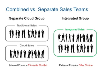 Combined vs. Separate Sales Teams 
Separate Cloud Group Integrated Group 
Integrated Sales 
Traditional Sales 
Cloud Sales 
Internal Focus – Eliminate Conflict External Focus – Offer Choice 
11 
 