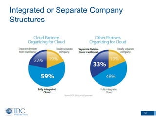 Integrated or Separate Company 
Structures 
12 
 