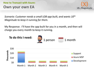 How to Transact with Azure: 
Own your own EA 
Scenario: Customer needs a small LOB app built, and wants 10th 
Magnitude to keep it running for them. 
My Response: I’ll have the app built for you in a month, and then will 
charge you every month to keep it running. 
To do this I need: 
$30 
$20 
$10 
$0 
1 person 1 month 
Month 1 Month 2 Month 3 Month 4 Month 5 
Thousands 
Support 
Azure MSP 
Development 
 