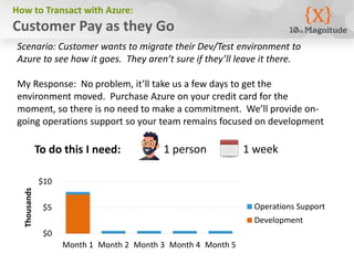 How to Transact with Azure: 
Customer Pay as they Go 
Scenario: Customer wants to migrate their Dev/Test environment to 
Azure to see how it goes. They aren’t sure if they’ll leave it there. 
My Response: No problem, it’ll take us a few days to get the 
environment moved. Purchase Azure on your credit card for the 
moment, so there is no need to make a commitment. We’ll provide on-going 
operations support so your team remains focused on development 
To do this I need: 
$10 
$5 
$0 
1 person 1 week 
Month 1 Month 2 Month 3 Month 4 Month 5 
Thousands 
Operations Support 
Development 
 