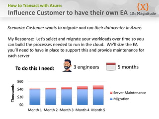 How to Transact with Azure: 
Influence Customer to have their own EA 
Scenario: Customer wants to migrate and run their datacenter in Azure. 
My Response: Let’s select and migrate your workloads over time so you 
can build the processes needed to run in the cloud. We’ll size the EA 
you’ll need to have in place to support this and provide maintenance for 
each server 
To do this I need: 
$60 
$40 
$20 
$0 
3 engineers 5 months 
Month 1 Month 2 Month 3 Month 4 Month 5 
Thousands 
Server Maintenance 
Migration 
 