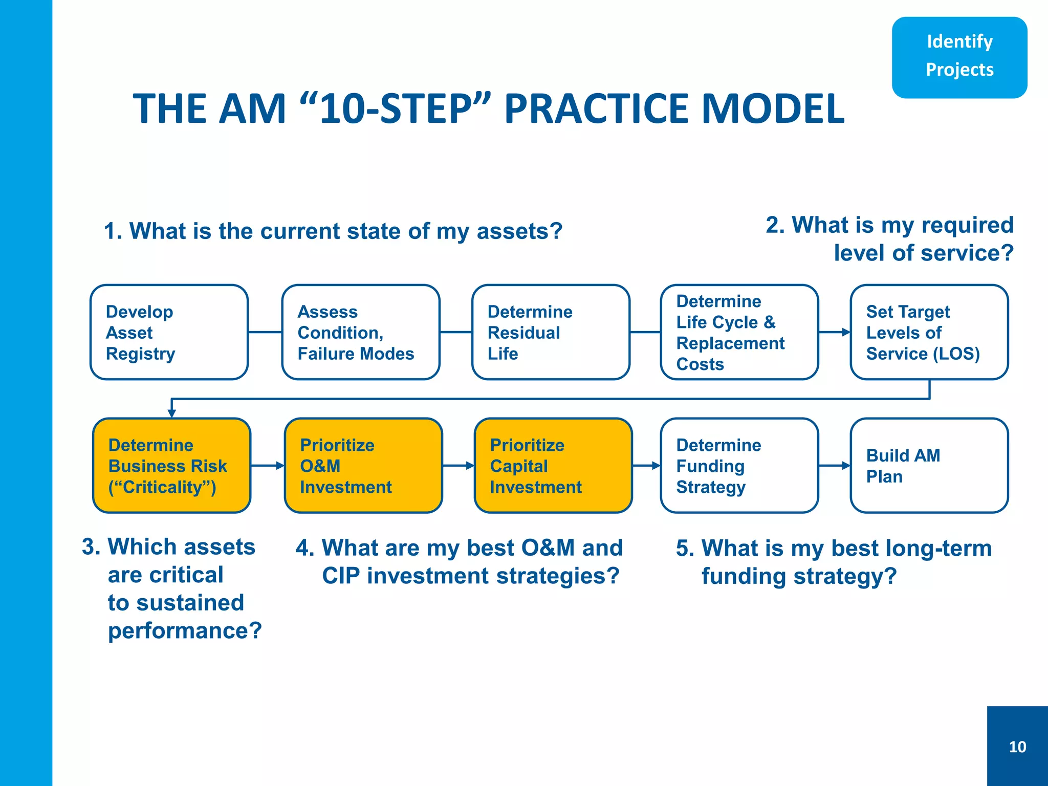Assess
Condition,
Failure Modes
THE AM “10-STEP” PRACTICE MODEL
Develop
Asset
Registry
Determine
Residual
Life
Determine
Life Cycle &
Replacement
Costs
Set Target
Levels of
Service (LOS)
Determine
Business Risk
(“Criticality”)
Prioritize
O&M
Investment
Prioritize
Capital
Investment
Determine
Funding
Strategy
Build AM
Plan
2. What is my required
level of service?
3. Which assets
are critical
to sustained
performance?
4. What are my best O&M and
CIP investment strategies?
5. What is my best long-term
funding strategy?
1. What is the current state of my assets?
Identify
Projects
10
 