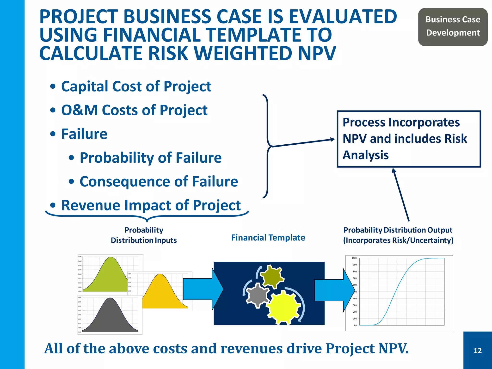 PROJECT BUSINESS CASE IS EVALUATED
USING FINANCIAL TEMPLATE TO
CALCULATE RISK WEIGHTED NPV
• Capital Cost of Project
• O&M Costs of Project
• Failure
• Probability of Failure
• Consequence of Failure
• Revenue Impact of Project
All of the above costs and revenues drive Project NPV.
Process Incorporates
NPV and includes Risk
Analysis
Business Case
Development
0.000
0.005
0.010
0.015
0.020
0.025
0.030
0.035
0.040
-25
-20
-15
-10
-5
0
5
10
15
20
25
0%
10%
20%
30%
40%
50%
60%
70%
80%
90%
100%
$500 $550 $600 $650 $700 $750 $800 $850 $900 $950
Probability
0.000
0.005
0.010
0.015
0.020
0.025
0.030
0.035
0.040
-25
-20
-15
-10
-5
0
5
10
15
20
25
0.000
0.005
0.010
0.015
0.020
0.025
0.030
0.035
0.040
-25
-20
-15
-10
-5
0
5
10
15
20
25
Probability
DistributionInputs
DiscountedCash
FlowModel
Probability DistributionOutput
(Incorporates Risk/Uncertainty)Financial Template
12
 