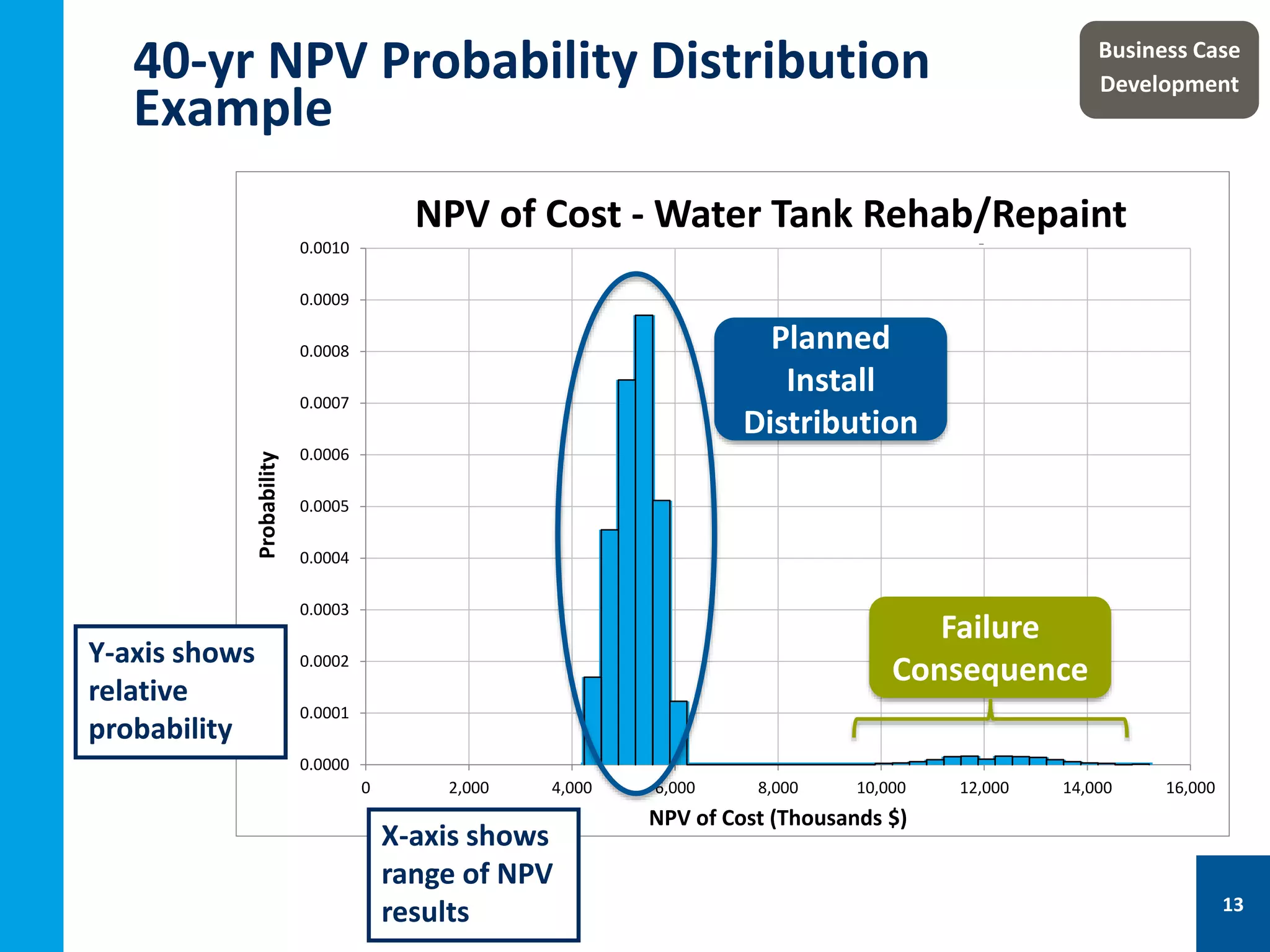0.0000
0.0001
0.0002
0.0003
0.0004
0.0005
0.0006
0.0007
0.0008
0.0009
0.0010
0 2,000 4,000 6,000 8,000 10,000 12,000 14,000 16,000
Probability
NPV of Cost (Thousands $)
NPV of Cost
Water Distribution - Sheridan No. 2 Tank Repaint/Rehab.NPV of Cost - Water Tank Rehab/Repaint
Failure
Consequence
Planned
Install
Distribution
40-yr NPV Probability Distribution
Example
Y-axis shows
relative
probability
X-axis shows
range of NPV
results
Business Case
Development
13
 