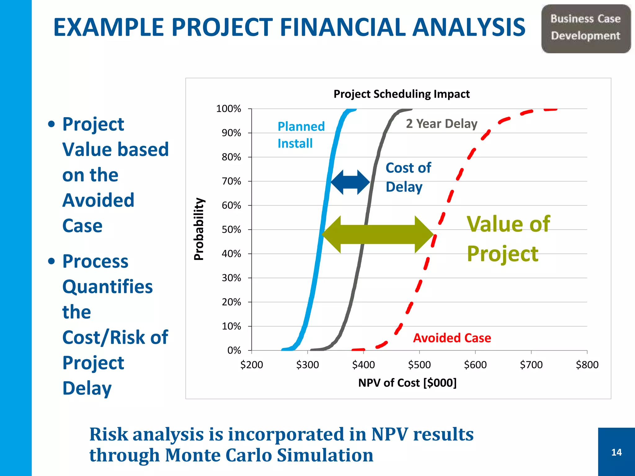 • Project
Value based
on the
Avoided
Case
• Process
Quantifies
the
Cost/Risk of
Project
Delay
EXAMPLE PROJECT FINANCIAL ANALYSIS
0%
10%
20%
30%
40%
50%
60%
70%
80%
90%
100%
$200 $300 $400 $500 $600 $700 $800
Probability
NPV of Cost [$000]
Project Scheduling Impact
Avoided Case
Planned
Install
2 Year Delay
Value of
Project
Cost of
Delay
Risk analysis is incorporated in NPV results
through Monte Carlo Simulation 14
 