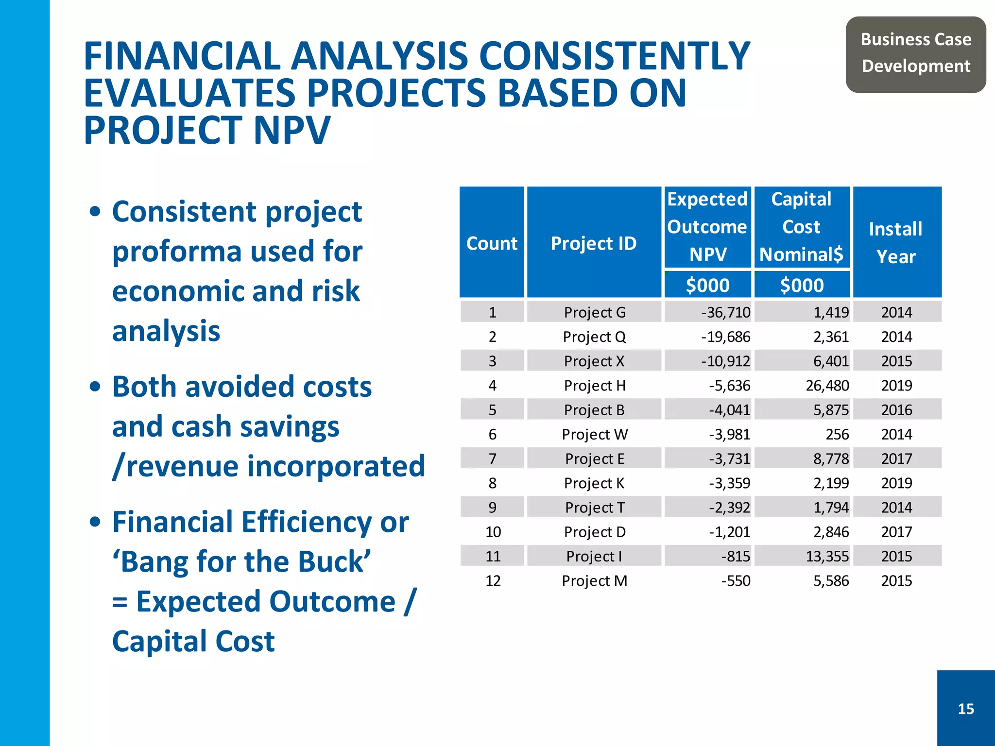 FINANCIAL ANALYSIS CONSISTENTLY
EVALUATES PROJECTS BASED ON
PROJECT NPV
• Consistent project
proforma used for
economic and risk
analysis
• Both avoided costs
and cash savings
/revenue incorporated
• Financial Efficiency or
‘Bang for the Buck’
= Expected Outcome /
Capital Cost
Expected
Outcome
NPV
Capital
Cost
Nominal$
$000 $000
1 Project G -36,710 1,419 2014
2 Project Q -19,686 2,361 2014
3 Project X -10,912 6,401 2015
4 Project H -5,636 26,480 2019
5 Project B -4,041 5,875 2016
6 Project W -3,981 256 2014
7 Project E -3,731 8,778 2017
8 Project K -3,359 2,199 2019
9 Project T -2,392 1,794 2014
10 Project D -1,201 2,846 2017
11 Project I -815 13,355 2015
12 Project M -550 5,586 2015
Project IDCount
Install
Year
Business Case
Development
15
 