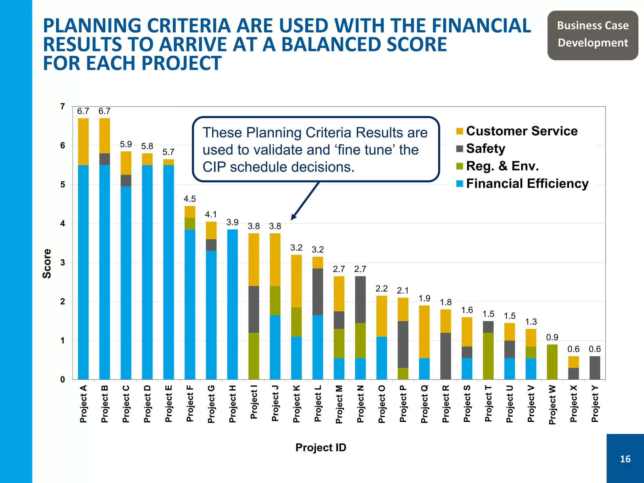 6.7 6.7
5.9 5.8
5.7
4.5
4.1
3.9 3.8 3.8
3.2 3.2
2.7 2.7
2.2 2.1
1.9 1.8
1.6 1.5 1.5
1.3
0.9
0.6 0.6
0
1
2
3
4
5
6
7
ProjectA
ProjectB
ProjectC
ProjectD
ProjectE
ProjectF
ProjectG
ProjectH
ProjectI
ProjectJ
ProjectK
ProjectL
ProjectM
ProjectN
ProjectO
ProjectP
ProjectQ
ProjectR
ProjectS
ProjectT
ProjectU
ProjectV
ProjectW
ProjectX
ProjectY
Score
Project ID
Customer Service
Safety
Reg. & Env.
Financial Efficiency
PLANNING CRITERIA ARE USED WITH THE FINANCIAL
RESULTS TO ARRIVE AT A BALANCED SCORE
FOR EACH PROJECT
These Planning Criteria Results are
used to validate and ‘fine tune’ the
CIP schedule decisions.
Business Case
Development
16
 