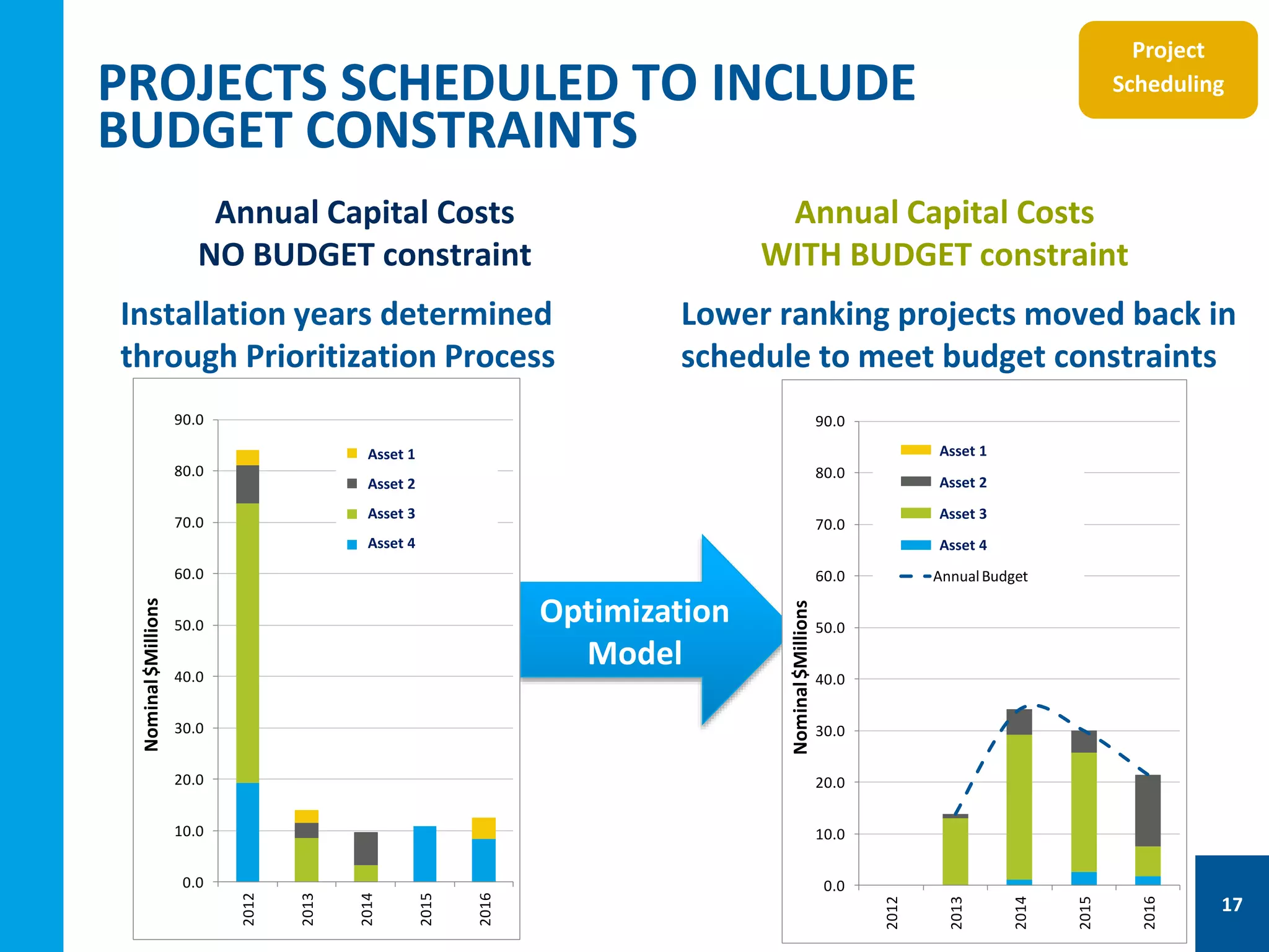 PROJECTS SCHEDULED TO INCLUDE
BUDGET CONSTRAINTS
Annual Capital Costs
NO BUDGET constraint
Installation years determined
through Prioritization Process
Annual Capital Costs
WITH BUDGET constraint
Lower ranking projects moved back in
schedule to meet budget constraints
Optimization
Model
0.0
10.0
20.0
30.0
40.0
50.0
60.0
70.0
80.0
90.0
2012
2013
2014
2015
2016
Nominal$Millions
Transmission
Substation
Powerhouses
Dams& Convyance
Asset 1
Asset 2
Asset 3
Asset 4
0.0
10.0
20.0
30.0
40.0
50.0
60.0
70.0
80.0
90.0
2012
2013
2014
2015
2016
Nominal$Millions
Transmission
Substation
Powerhouses
Dams& Convyance
AnnualBudget
Asset 1
Asset 2
Asset 3
Asset 4
17
Project
Scheduling
 