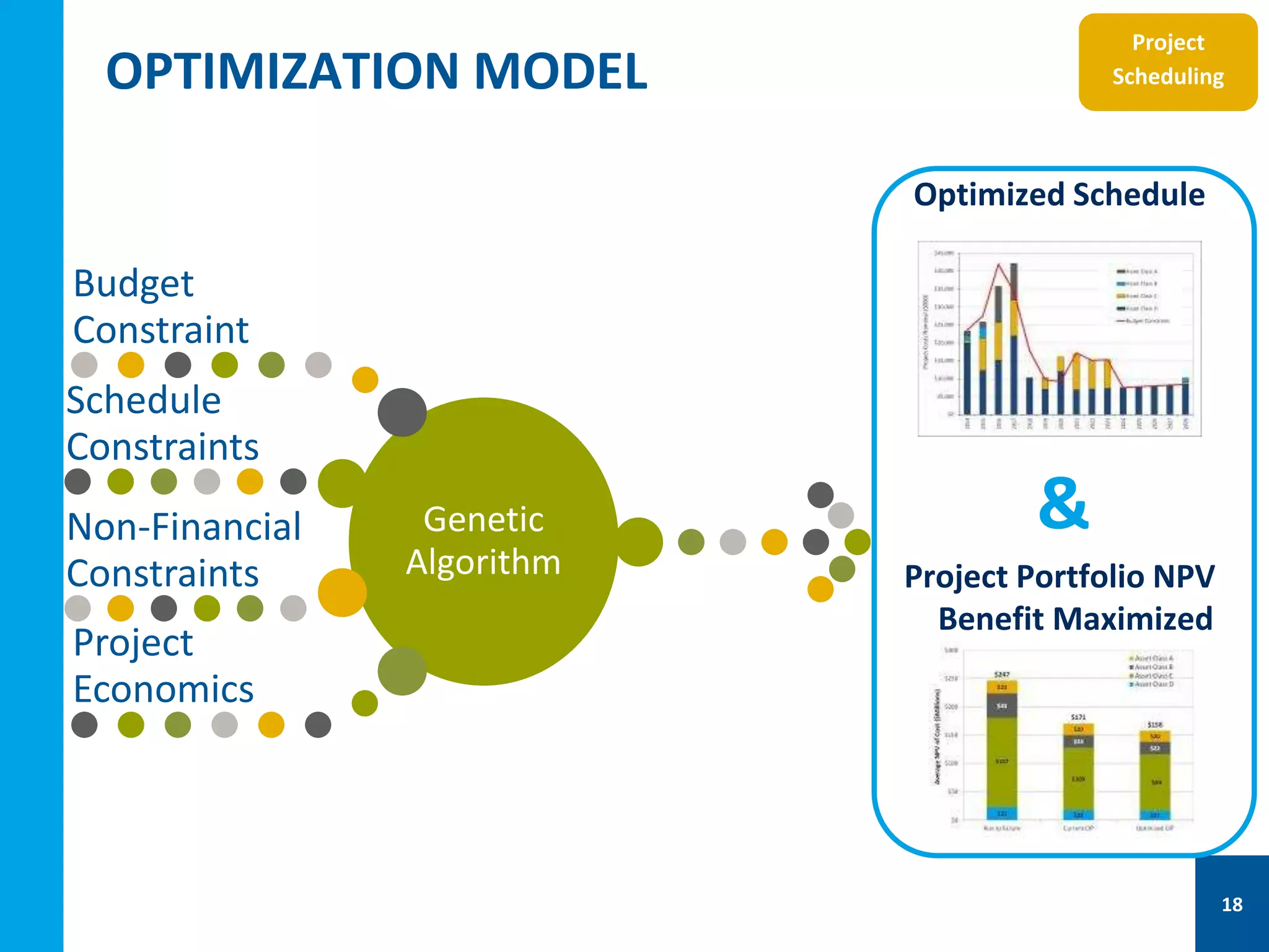 OPTIMIZATION MODEL
Project
Scheduling
18
Genetic
Algorithm
Budget
Constraint
Schedule
Constraints
Non-Financial
Constraints
Project
Economics
Optimized Schedule
Project Portfolio NPV
Benefit Maximized
&
 