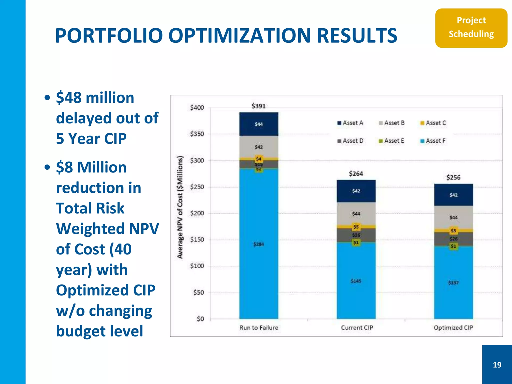 PORTFOLIO OPTIMIZATION RESULTS
• $48 million
delayed out of
5 Year CIP
• $8 Million
reduction in
Total Risk
Weighted NPV
of Cost (40
year) with
Optimized CIP
w/o changing
budget level
Project
Scheduling
19
 