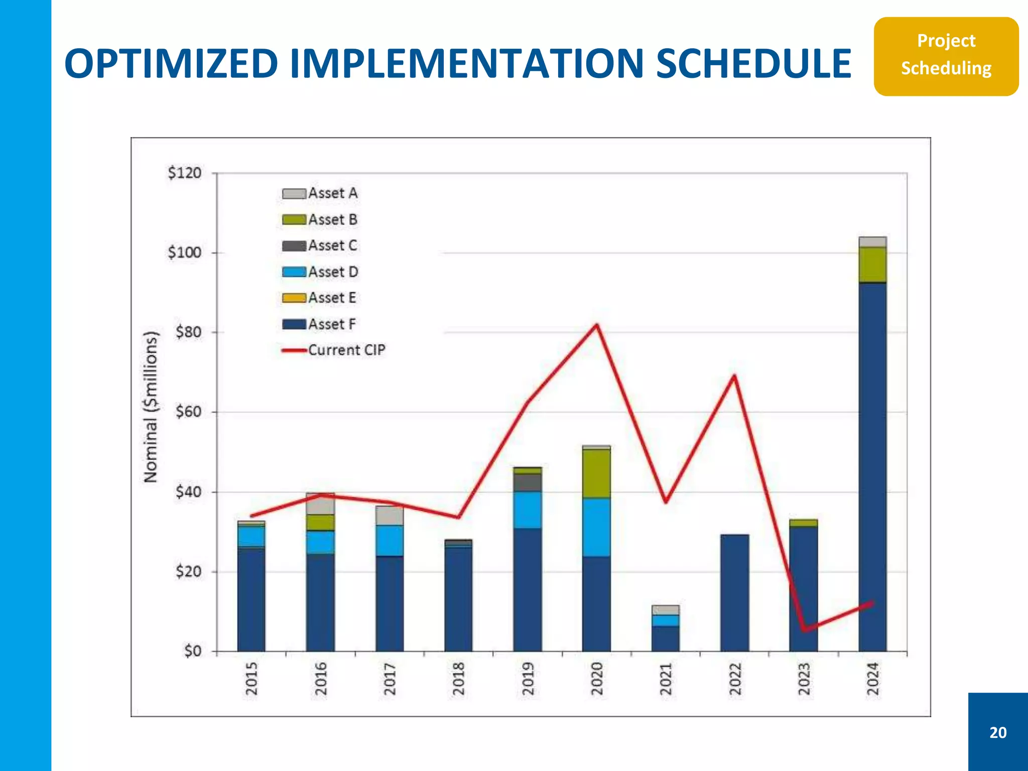 OPTIMIZED IMPLEMENTATION SCHEDULE
Project
Scheduling
20
 