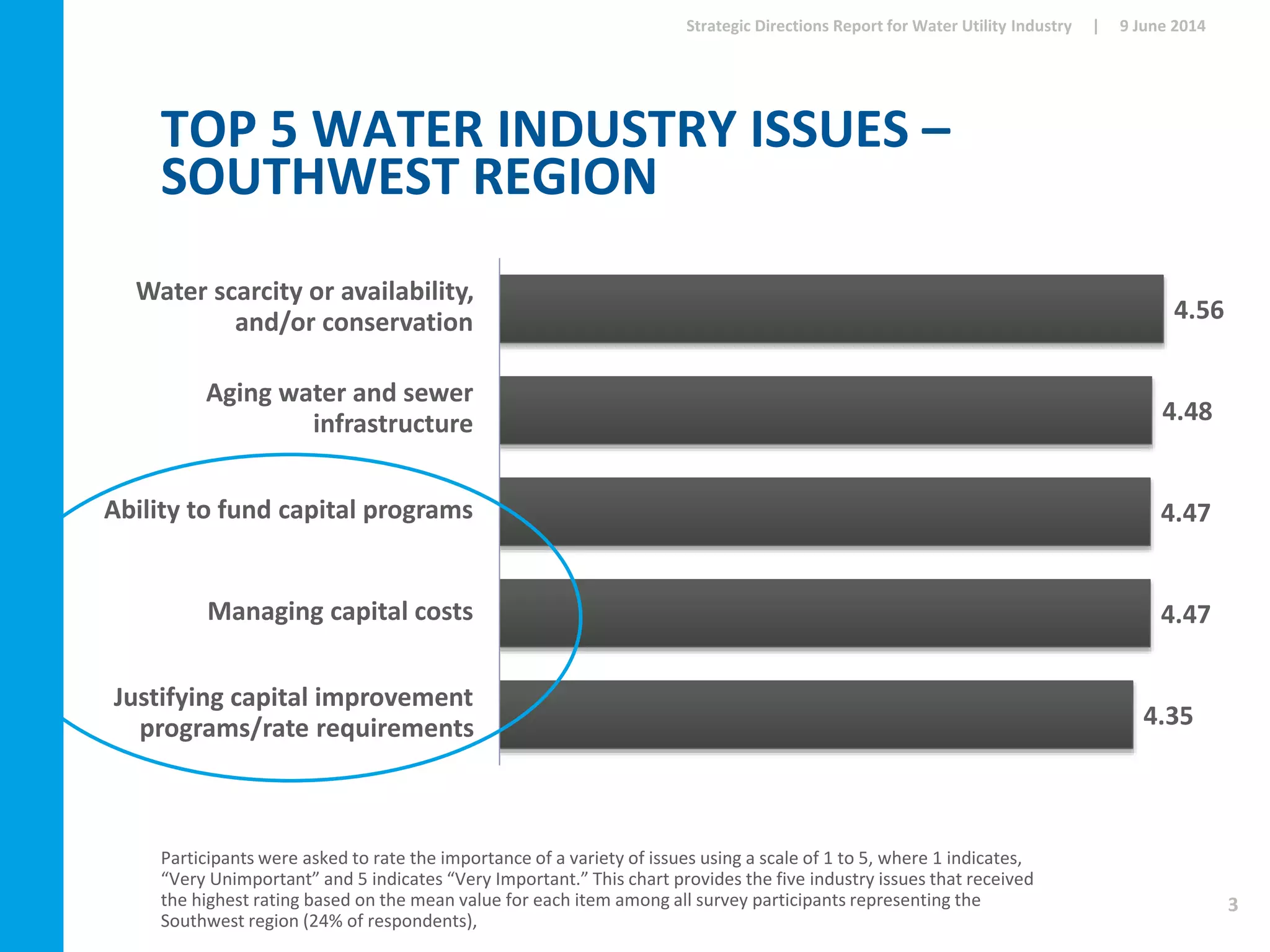 TOP 5 WATER INDUSTRY ISSUES –
SOUTHWEST REGION
4.56
4.48
4.47
4.47
4.35
Water scarcity or availability,
and/or conservation
Aging water and sewer
infrastructure
Ability to fund capital programs
Managing capital costs
Justifying capital improvement
programs/rate requirements
Participants were asked to rate the importance of a variety of issues using a scale of 1 to 5, where 1 indicates,
“Very Unimportant” and 5 indicates “Very Important.” This chart provides the five industry issues that received
the highest rating based on the mean value for each item among all survey participants representing the
Southwest region (24% of respondents),
9 June 2014Strategic Directions Report for Water Utility Industry |
3
 