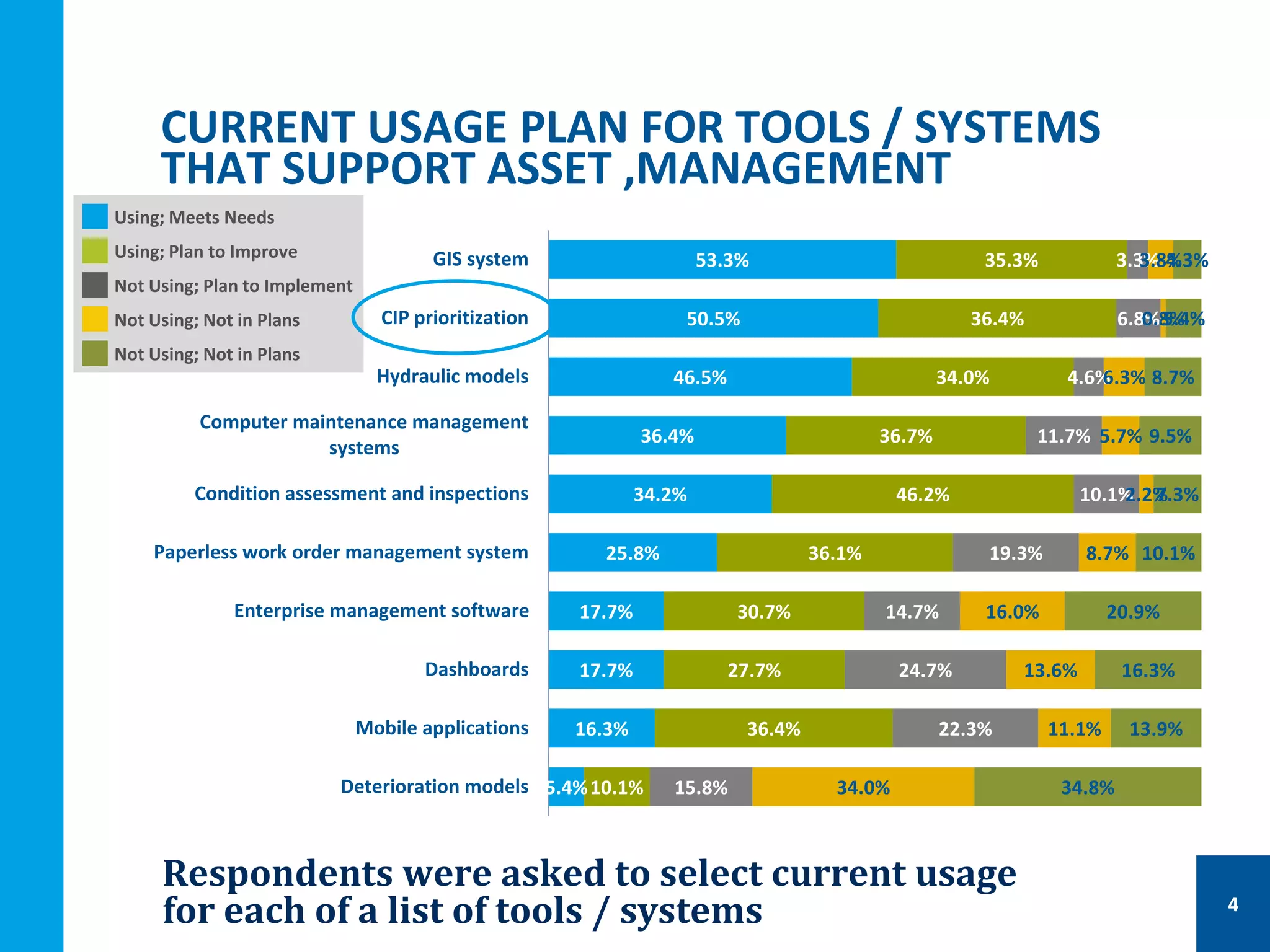 Respondents were asked to select current usage
for each of a list of tools / systems
CURRENT USAGE PLAN FOR TOOLS / SYSTEMS
THAT SUPPORT ASSET ,MANAGEMENT
4
53.3%
50.5%
46.5%
36.4%
34.2%
25.8%
17.7%
17.7%
16.3%
5.4%
35.3%
36.4%
34.0%
36.7%
46.2%
36.1%
30.7%
27.7%
36.4%
10.1%
3.3%
6.8%
4.6%
11.7%
10.1%
19.3%
14.7%
24.7%
22.3%
15.8%
3.8%
0.8%
6.3%
5.7%
2.2%
8.7%
16.0%
13.6%
11.1%
34.0%
4.3%
5.4%
8.7%
9.5%
7.3%
10.1%
20.9%
16.3%
13.9%
34.8%
GIS system
CIP prioritization
Hydraulic models
Computer maintenance management
systems
Condition assessment and inspections
Paperless work order management system
Enterprise management software
Dashboards
Mobile applications
Deterioration models
Using; Plan to Improve
Using; Meets Needs
Not Using; Not in Plans
Not Using; Plan to Implement
Not Using; Not in Plans
4
 