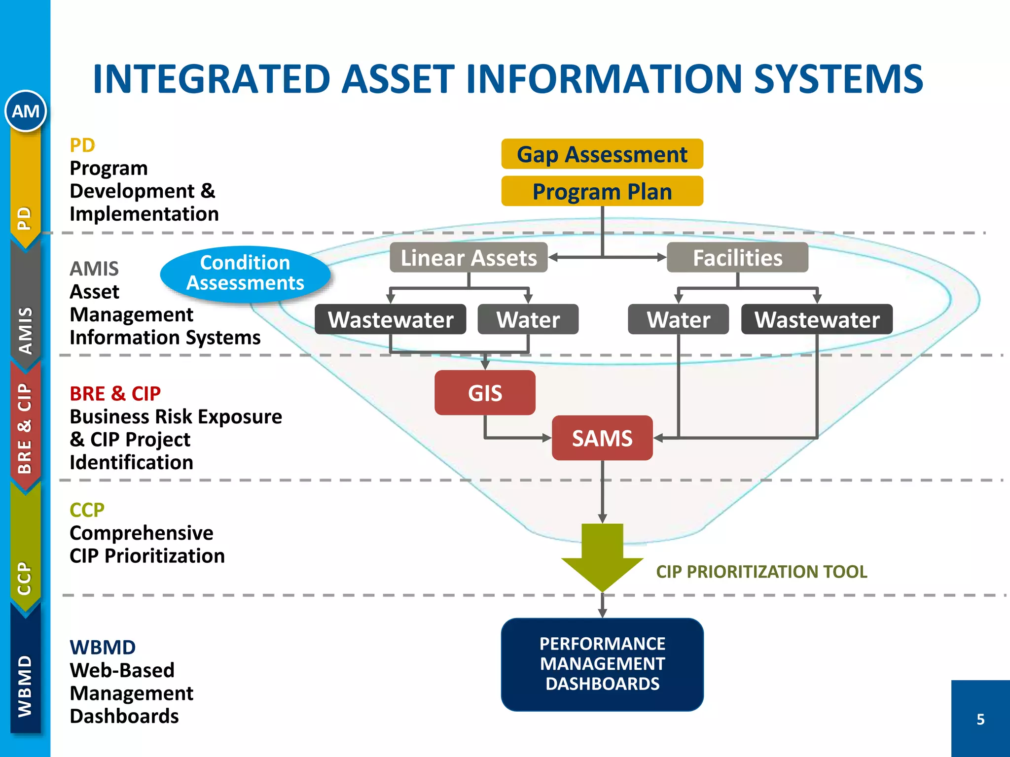 INTEGRATED ASSET INFORMATION SYSTEMS
5
PD
Program
Development &
Implementation
Gap Assessment
Program Plan
PD
AMIS
Asset
Management
Information Systems
FacilitiesLinear Assets
WaterWastewater Water Wastewater
AMIS
BRE & CIP
Business Risk Exposure
& CIP Project
Identification
SAMS
GIS
BRE&CIP
WBMD
Web-Based
Management
Dashboards
PERFORMANCE
MANAGEMENT
DASHBOARDS
WBMD
CCP
Comprehensive
CIP Prioritization
CIP PRIORITIZATION TOOL
CCP
AM
Condition
Assessments
5
 