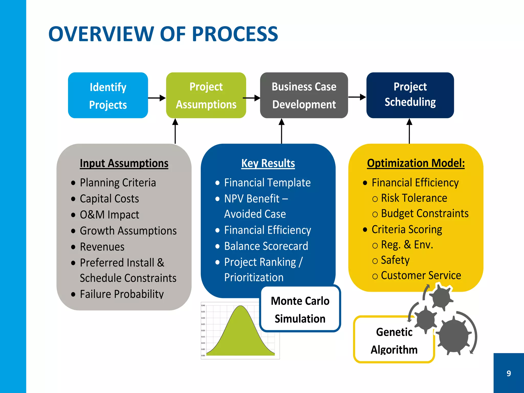 OVERVIEW OF PROCESS
Genetic
Algorithm0.000
0.005
0.010
0.015
0.020
0.025
0.030
0.035
0.040
-25
-20
-15
-10
-5
0
5
10
15
20
25
Identify
Projects
Project
Assumptions
Input Assumptions
 Planning Criteria
 Capital Costs
 O&M Impact
 Growth Assumptions
 Revenues
 Preferred Install &
Schedule Constraints
 Failure Probability
Business Case
Development
Project
Scheduling
Key Results
 Financial Template
 NPV Benefit –
Avoided Case
 Financial Efficiency
 Balance Scorecard
 Project Ranking /
Prioritization
Monte Carlo
Simulation
Optimization Model:
 Financial Efficiency
o Risk Tolerance
o Budget Constraints
 Criteria Scoring
o Reg. & Env.
o Safety
o Customer Service
1
1
1
9
 