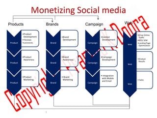 Monetizing Social media
Products                  Brands                     Campaign                    Web

           •Product                                                                     •Drive Online
            Development               •Brand                     •Contest                Traffic
           • Reviews                   Development                Development           •SEO/ SEM
 Product   •comments          Brand                   Campaign                          •Landing Page
                                                                                  Web    Optimization




           •Product                   •Brand                     •Campaign
            Awareness                  Awareness                  Development           •Analyze
                                                                                         Results
 Product                      Brand                   Campaign
                                                                                  Web




                                                                 • Integration
           •Product                   • Brand
                                                                  with Mobile
            Marketing                  Marketing                                        • Sales
                                                                  and Email
 Product                      Brand                   Campaign                    Web




                          1
 