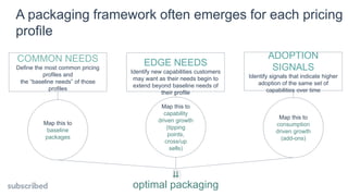 A packaging framework often emerges for each pricing
profile
EDGE NEEDS
Identify new capabilities customers
may want as their needs begin to
extend beyond baseline needs of
their profile
Map this to
baseline
packages
Map this to
capability
driven growth
(tipping
points,
cross/up
sells)
Map this to
consumption
driven growth
(add-ons)
COMMON NEEDS
Define the most common pricing
profiles and
the “baseline needs” of those
profiles
ADOPTION
SIGNALS
Identify signals that indicate higher
adoption of the same set of
capabilities over time
⇊
optimal packaging
 