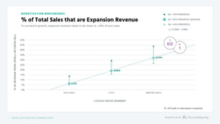 Healthy upsell revenue is critical
% of bookings from upsells
Source: 2016 Pacific Crest SAAS survey
Cost of new business vs. upsell, expansion,
renewals
 