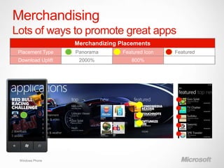 Merchandising

                 Panorama   Featured List
                  2000%        150%




 Windows Phone
 
