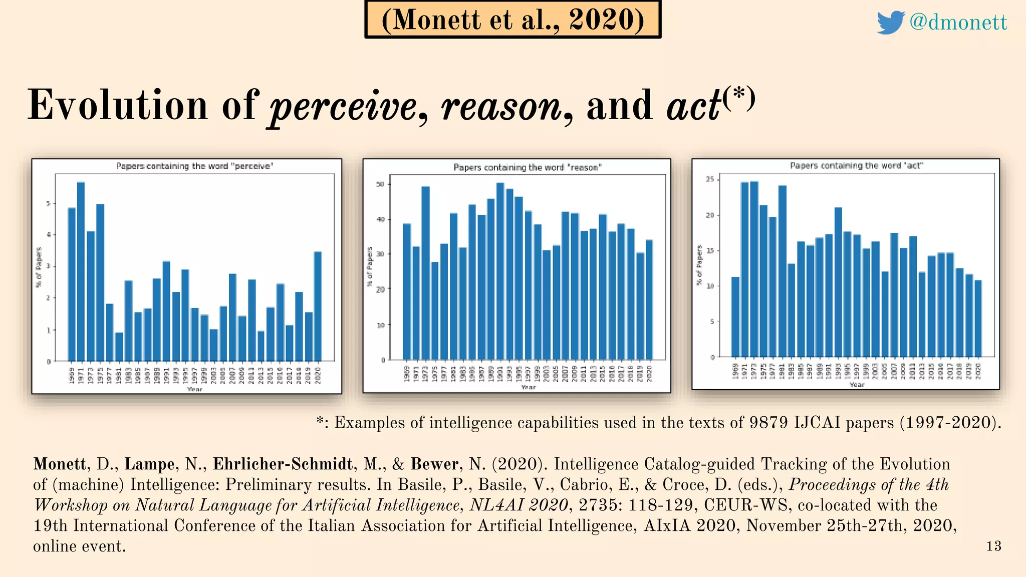 13
(Monett et al., 2020)
Monett, D., Lampe, N., Ehrlicher-Schmidt, M., & Bewer, N. (2020). Intelligence Catalog-guided Tracking of the Evolution
of (machine) Intelligence: Preliminary results. In Basile, P., Basile, V., Cabrio, E., & Croce, D. (eds.), Proceedings of the 4th
Workshop on Natural Language for Artificial Intelligence, NL4AI 2020, 2735: 118-129, CEUR-WS, co-located with the
19th International Conference of the Italian Association for Artificial Intelligence, AIxIA 2020, November 25th-27th, 2020,
online event.
Evolution of perceive, reason, and act(*)
*: Examples of intelligence capabilities used in the texts of 9879 IJCAI papers (1997-2020).
@dmonett
 