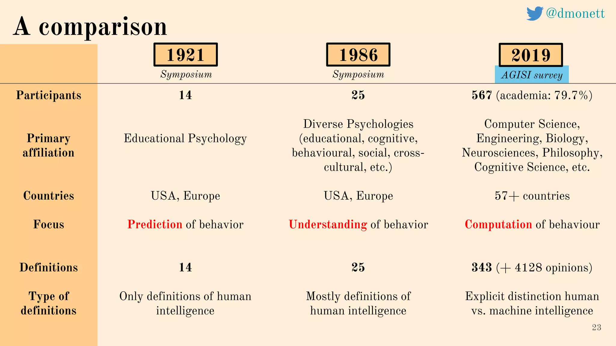 AGISI survey
14
Educational Psychology
USA, Europe
Prediction of behavior
14
Only definitions of human
intelligence
25
Diverse Psychologies
(educational, cognitive,
behavioural, social, cross-
cultural, etc.)
USA, Europe
Understanding of behavior
25
Mostly definitions of
human intelligence
567 (academia: 79.7%)
Computer Science,
Engineering, Biology,
Neurosciences, Philosophy,
Cognitive Science, etc.
57+ countries
Computation of behaviour
343 (+ 4128 opinions)
Explicit distinction human
vs. machine intelligence
23
A comparison
Participants
Primary
affiliation
Countries
Focus
Definitions
Type of
definitions
Symposium Symposium
1921 1986 2019
@dmonett
 
