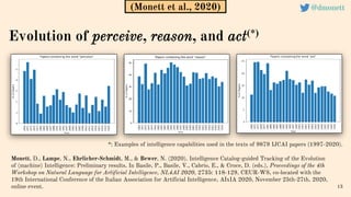 13
(Monett et al., 2020)
Monett, D., Lampe, N., Ehrlicher-Schmidt, M., & Bewer, N. (2020). Intelligence Catalog-guided Tracking of the Evolution
of (machine) Intelligence: Preliminary results. In Basile, P., Basile, V., Cabrio, E., & Croce, D. (eds.), Proceedings of the 4th
Workshop on Natural Language for Artificial Intelligence, NL4AI 2020, 2735: 118-129, CEUR-WS, co-located with the
19th International Conference of the Italian Association for Artificial Intelligence, AIxIA 2020, November 25th-27th, 2020,
online event.
Evolution of perceive, reason, and act(*)
*: Examples of intelligence capabilities used in the texts of 9879 IJCAI papers (1997-2020).
@dmonett
 