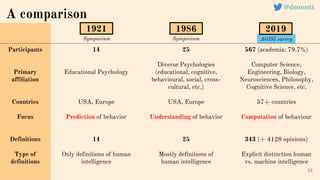 AGISI survey
14
Educational Psychology
USA, Europe
Prediction of behavior
14
Only definitions of human
intelligence
25
Diverse Psychologies
(educational, cognitive,
behavioural, social, cross-
cultural, etc.)
USA, Europe
Understanding of behavior
25
Mostly definitions of
human intelligence
567 (academia: 79.7%)
Computer Science,
Engineering, Biology,
Neurosciences, Philosophy,
Cognitive Science, etc.
57+ countries
Computation of behaviour
343 (+ 4128 opinions)
Explicit distinction human
vs. machine intelligence
23
A comparison
Participants
Primary
affiliation
Countries
Focus
Definitions
Type of
definitions
Symposium Symposium
1921 1986 2019
@dmonett
 